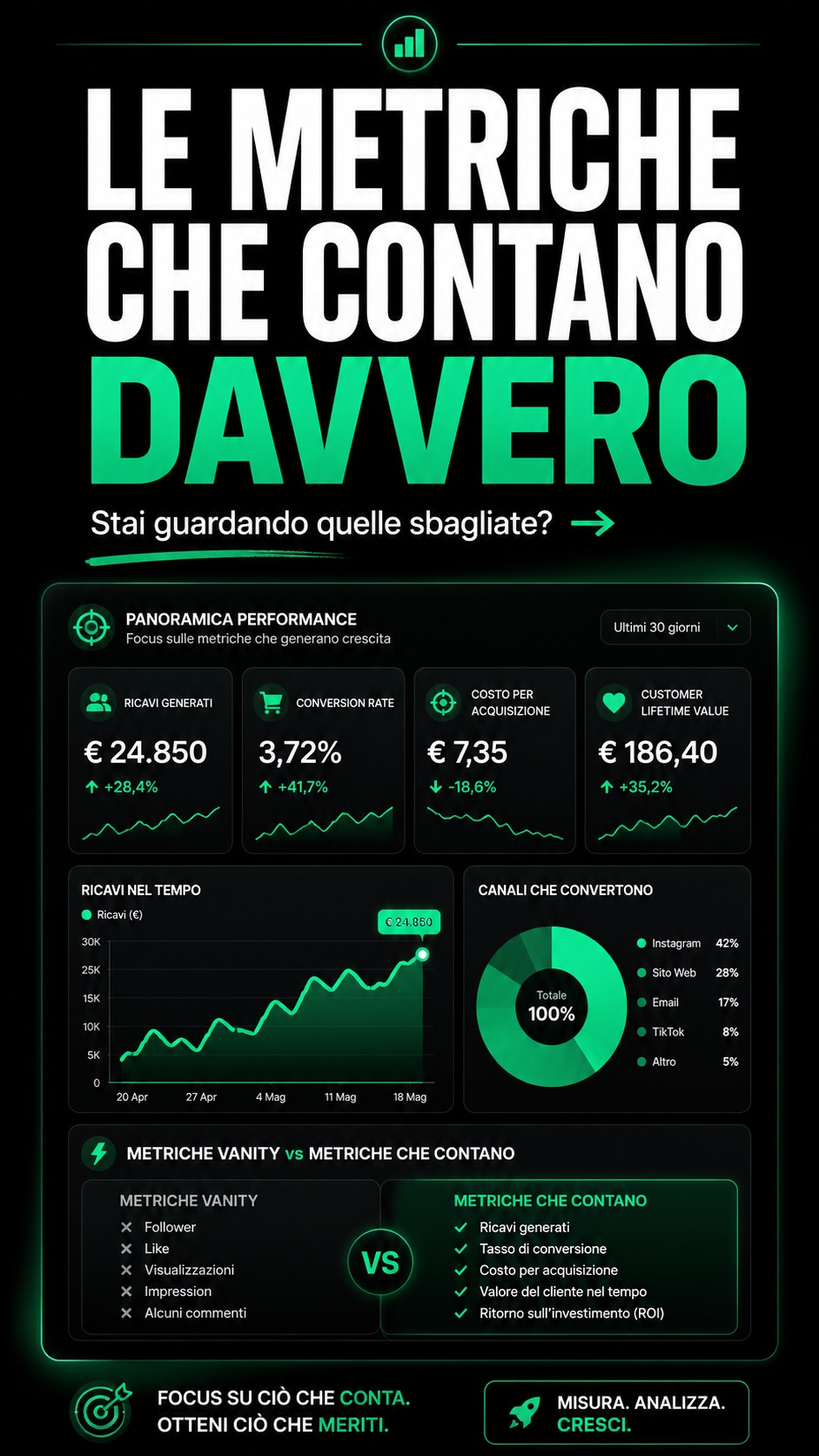 Metriche di marketing che contano davvero
